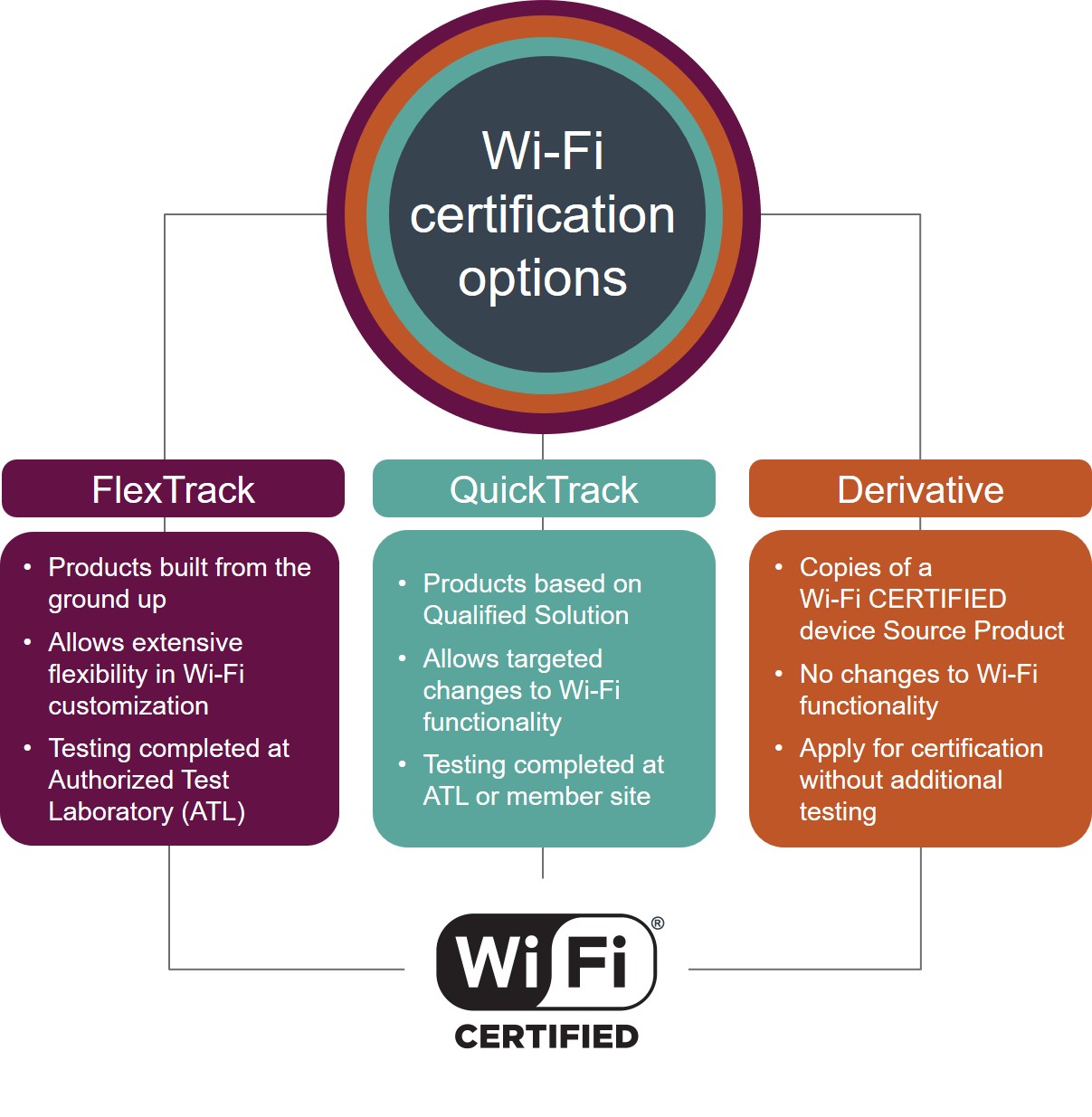 Certification  Wi-Fi Alliance