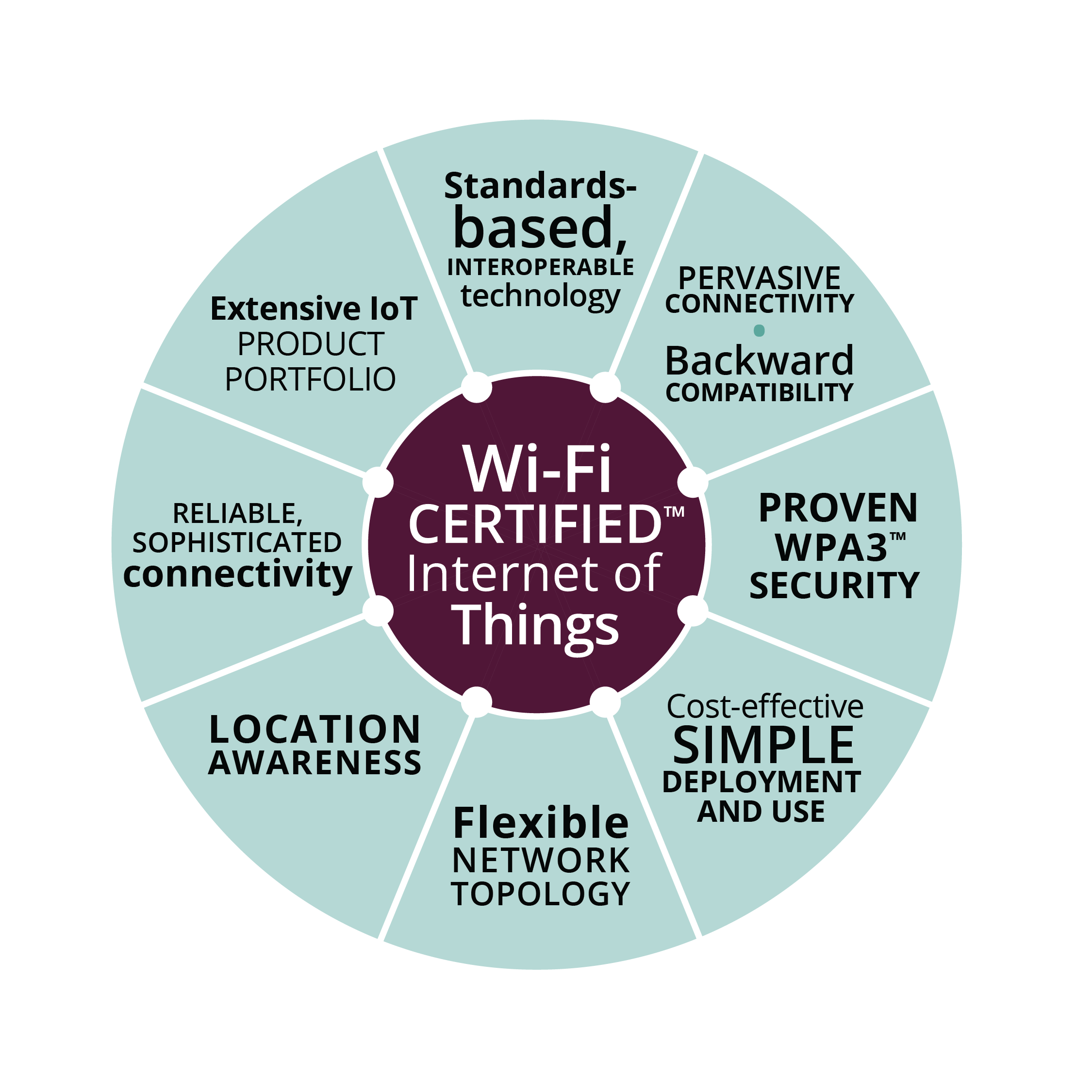 Internet of Things Wi-Fi Alliance