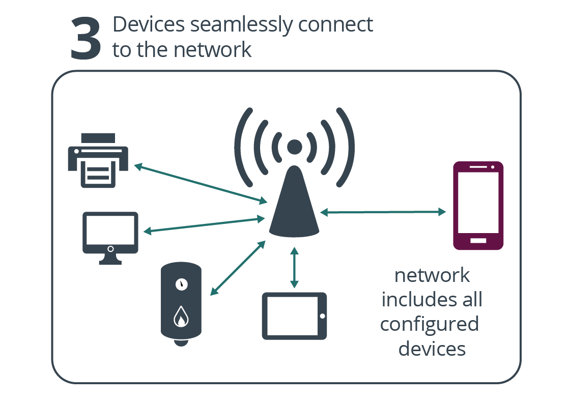 Wi-Fi, Connect to a Wi-Fi network