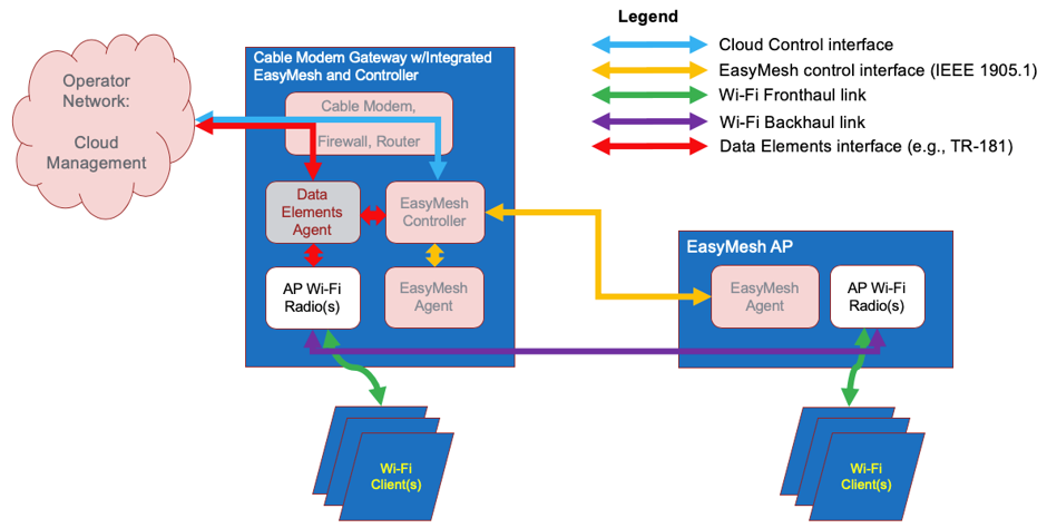 Easy mesh. Сети Wi-Fi EASYMESH состоят из двух типов логических элементов:. EASYMESH. EASYMESH что это в роутере. Wi Fi контроллер картинка для сайта.