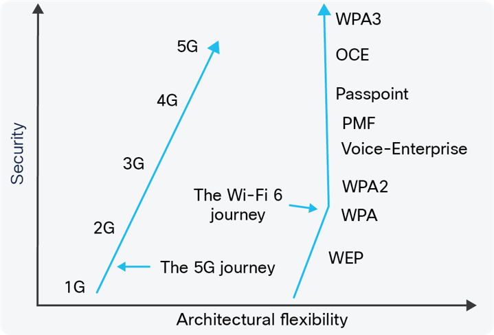 Is 5G more secure than Wi-Fi?