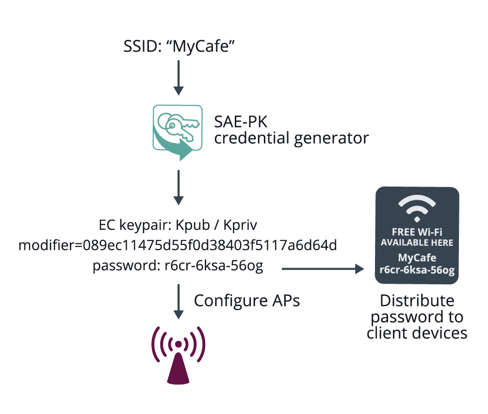Wi-Fi CERTIFIED WPA3™ December 2020 update brings new protections against active SAE Public and Transition Disable | Wi-Fi Alliance