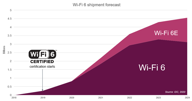 Wi-Fi 6E/7: Enterprise market update & global deployment status (Tuesday, September 12 @ 7 pm CEST / 10 am PDT) - Wi-Fi NOW Global