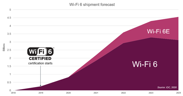 What is WiFi 6 + 6E?  A Basic Overview 