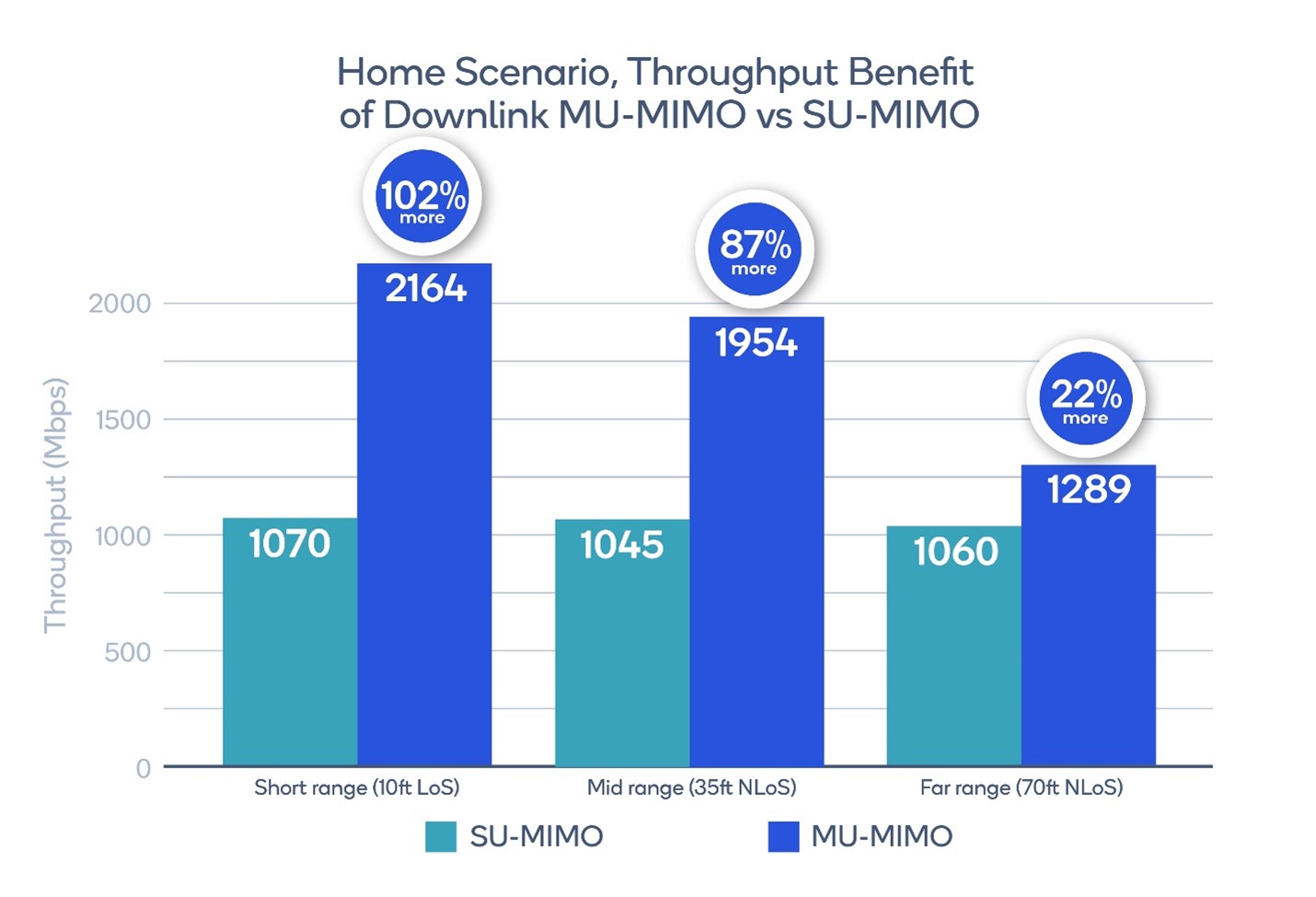 Multi User Mimo Is Critical To Peak Wi Fi Performance Across Homes Enterprises And Public Spaces Wi Fi Alliance Multi User Mimo Is Critical To Peak Wi Fi Performance Across Homes Enterprises And Public Spaces Wi Fi Alliance