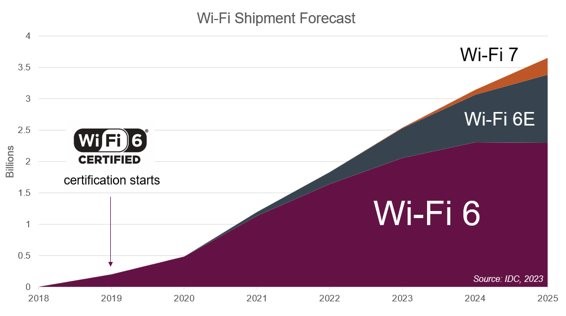 Wi-Fi 6E/7: Enterprise market update & global deployment status (Tuesday,  September 12 @ 7 pm CEST / 10 am PDT) - Wi-Fi NOW Global